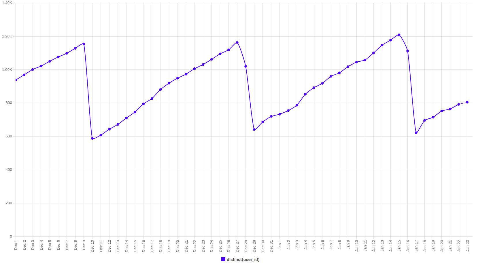 A time series chart