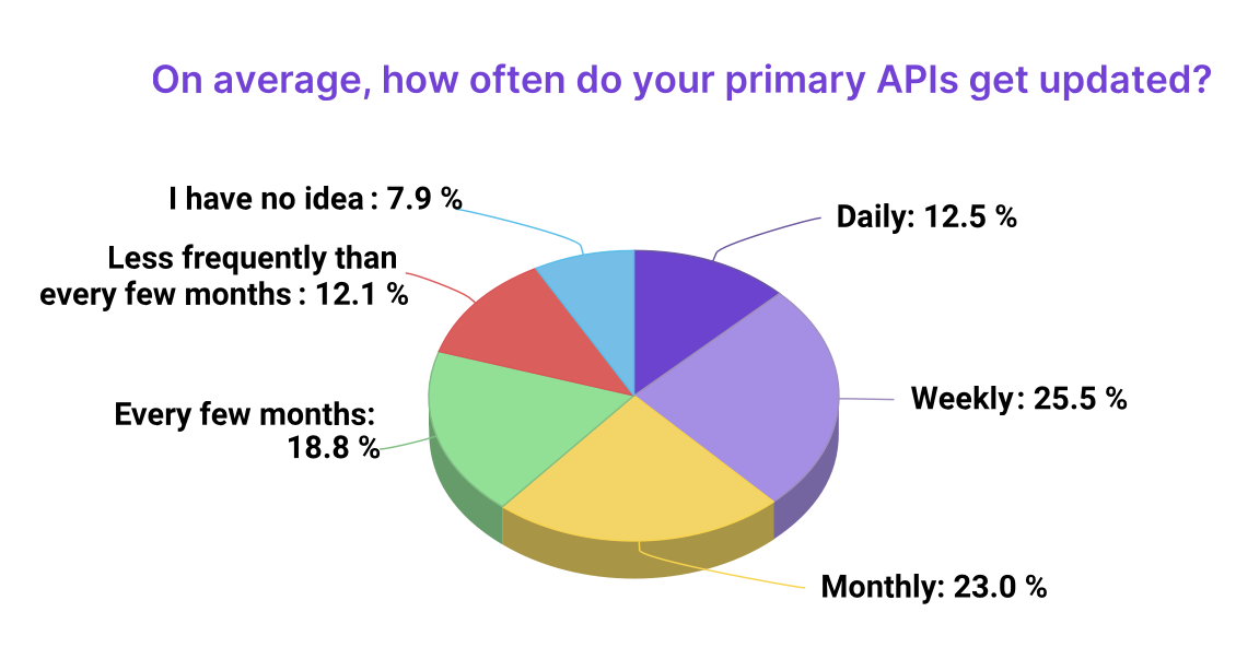 Average API Updates