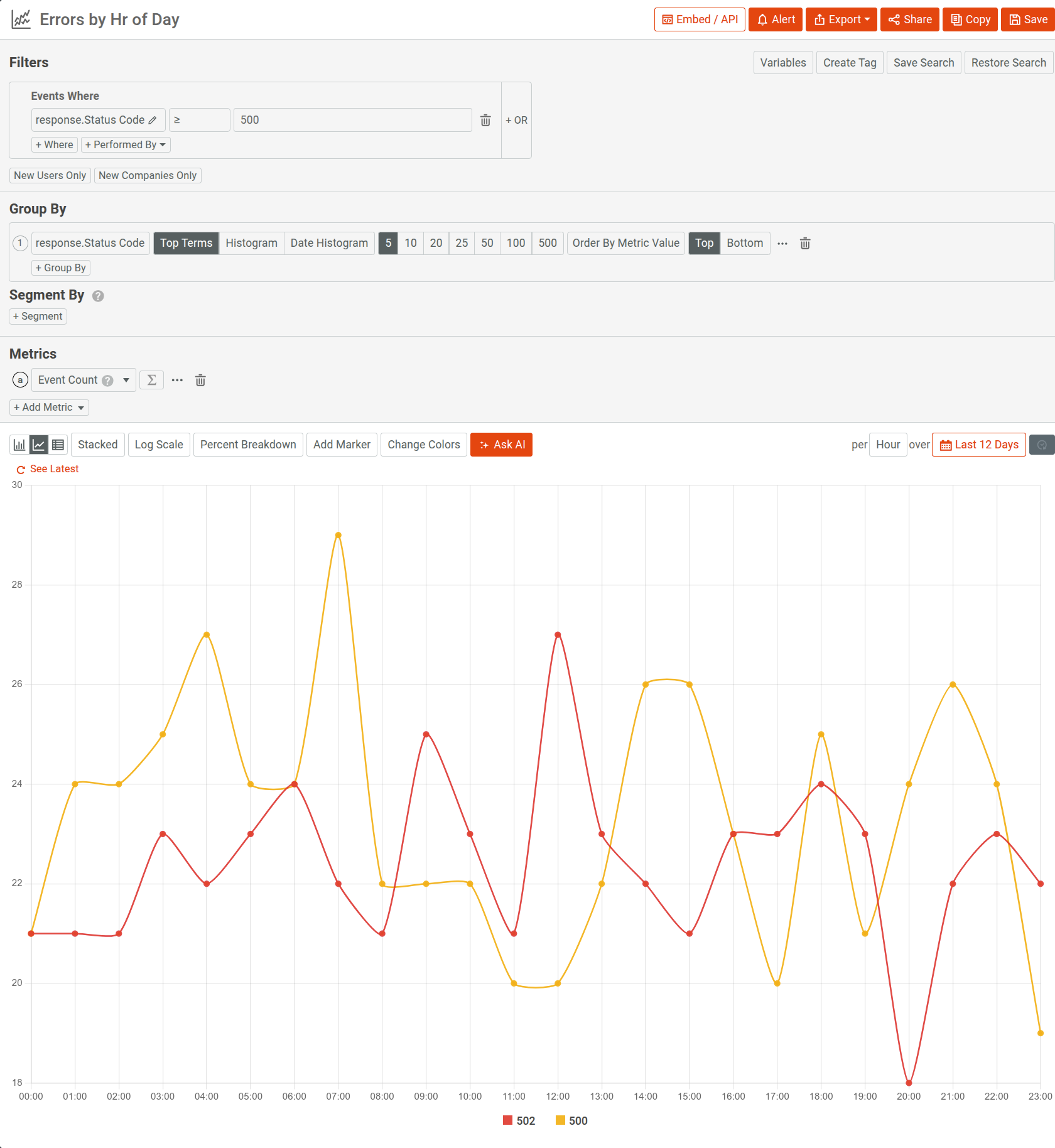 A time series analysis in Moesif breaking down 5xx server errors in the past 12 days. Analyzing hourly 5xx server errors over a 12-day period.