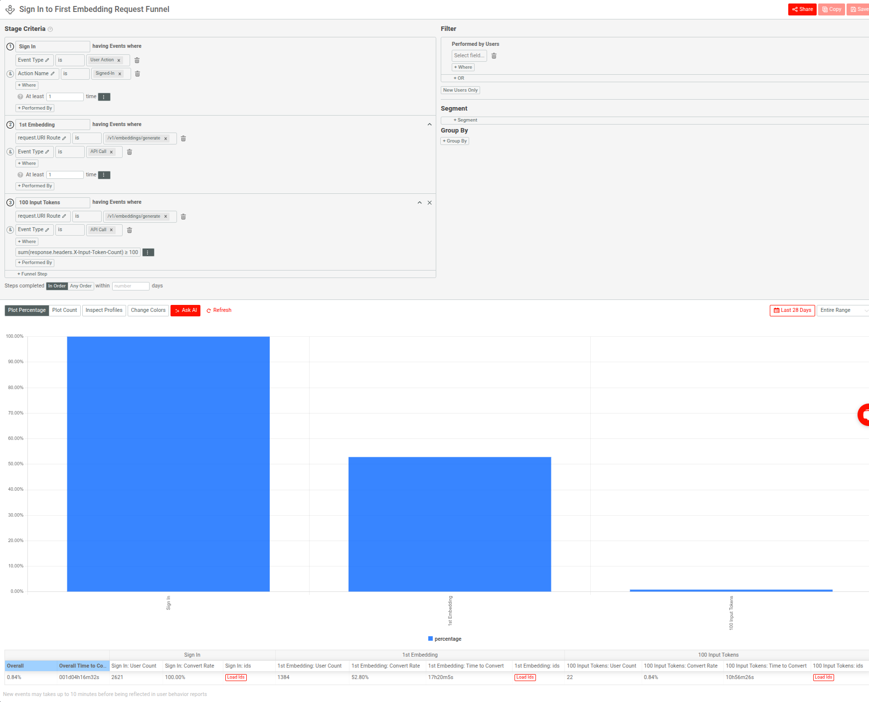 A three-step funnel analysis in Moesif for a GenAI API product. Funnel analysis in Moesif.