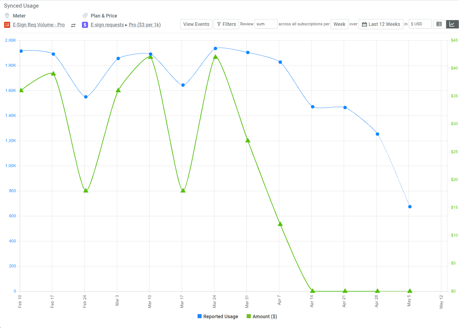 Usage statistics in a billing meter in Moesif.